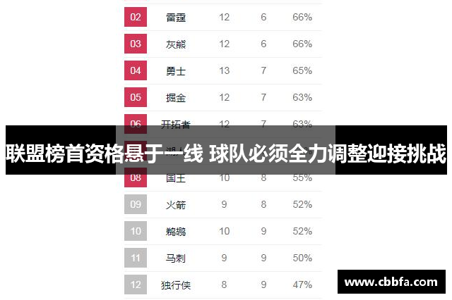 联盟榜首资格悬于一线 球队必须全力调整迎接挑战
